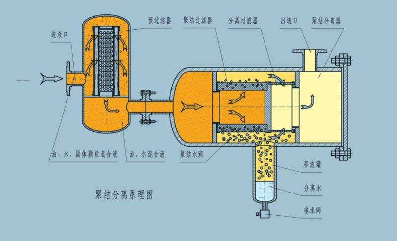 聚结分离滤油机原理图